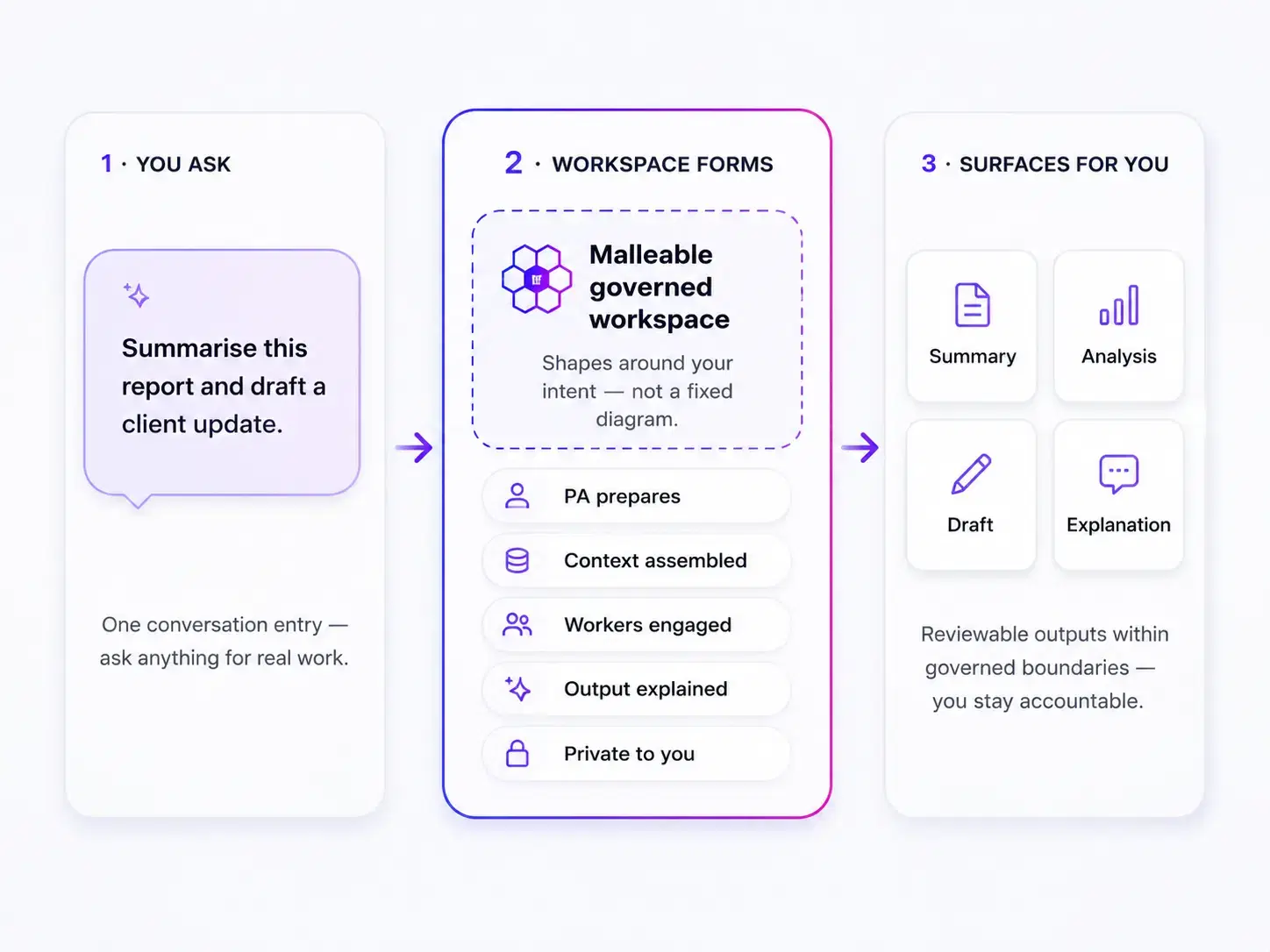 ifCEM workspace flow: you ask in conversation, a workspace forms around what you are trying to achieve, then surfaces such as summary, analysis, draft, and explanation — private to you.